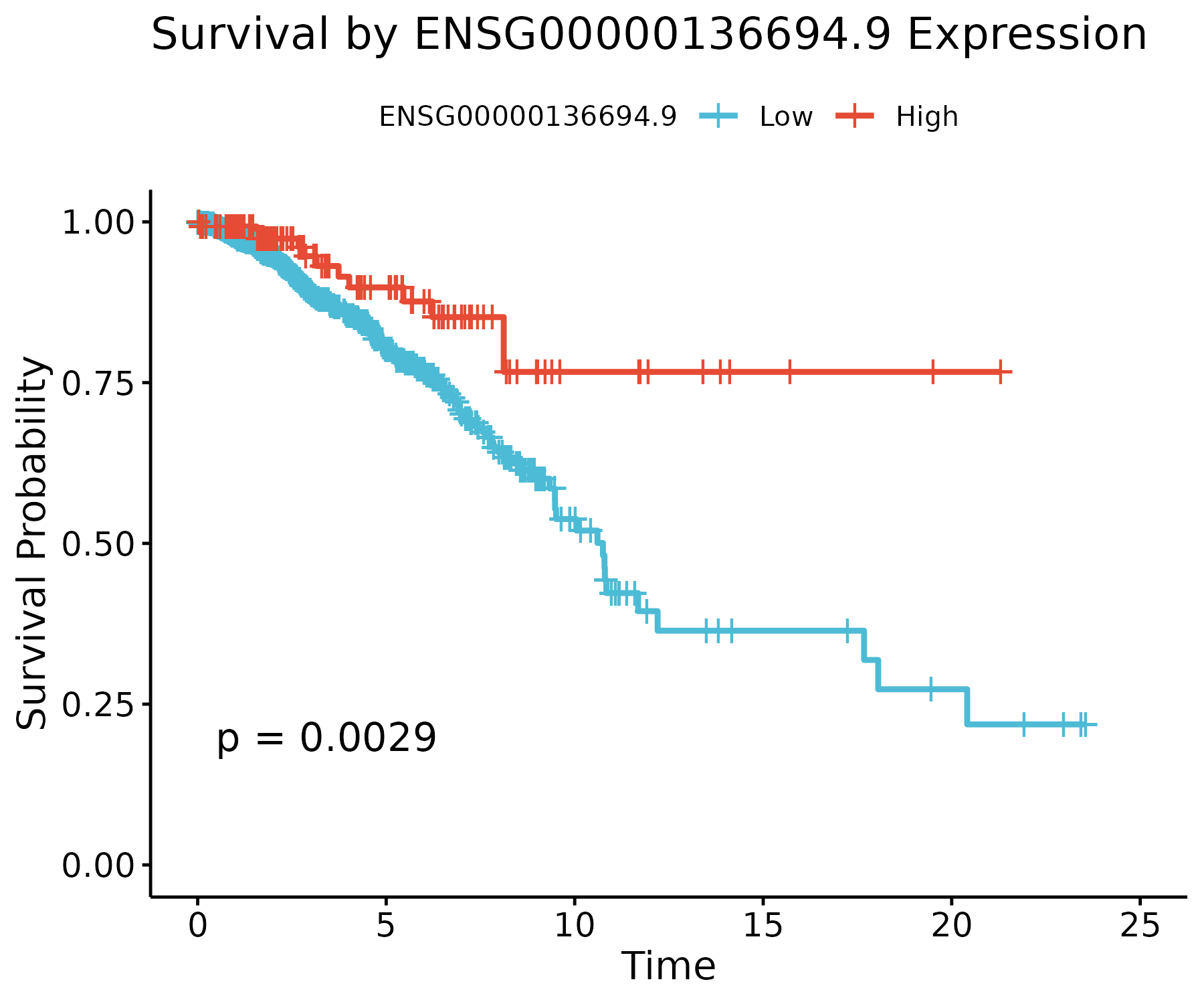 Kaplan–Meier curves for ENSG00000136694.9