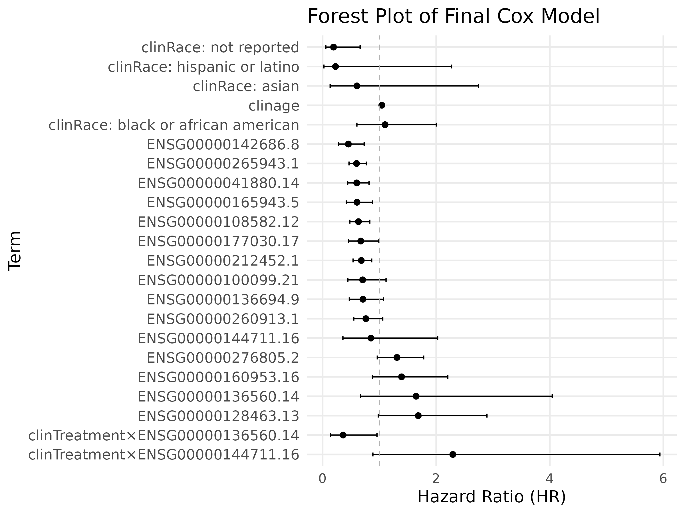 Forest plot of hazard ratios for clinical covariates, stable genes, and treatment interactions